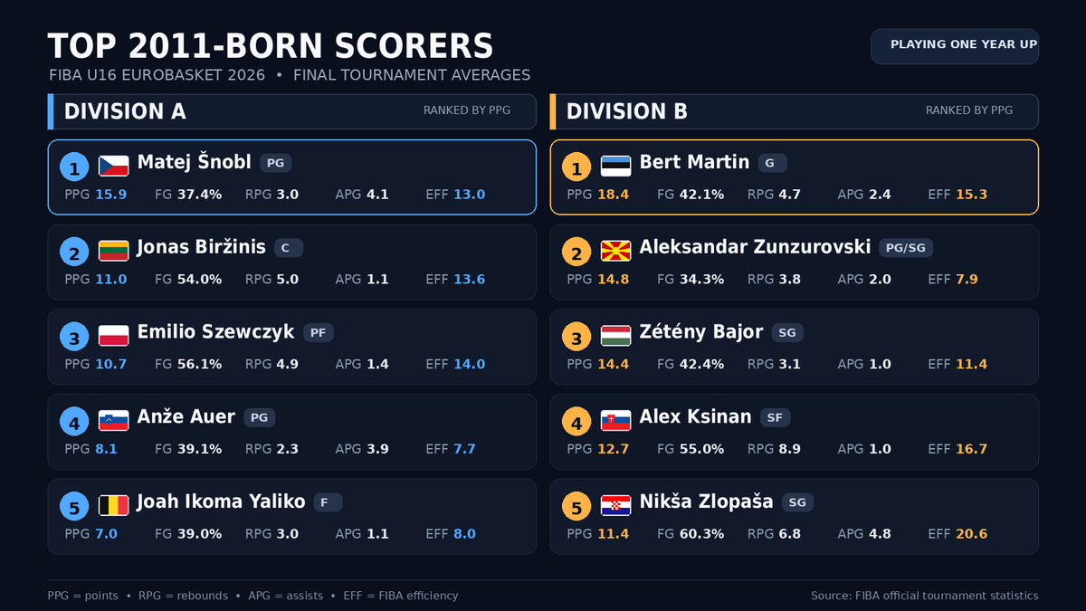 BajorHoopsEU's tweet photo. 2026 @EuroBasket  U16  — top 2011-born scorers

Rank by PPG

DIVISION A 
🇨🇿 Šnobl 15.9
🇱🇹 Biržinis 11.0
🇵🇱 Szewczyk 10.7
🇸🇮 Auer 8.1
🇧🇪 Yaliko 7.0

DIVISION B
🇪🇪 Martin 18.4
🇲🇰 Zunzurovski 14.8
🇭🇺 Zétény Bajor 14.4
🇸🇰 Ksinan 12.7
🇭🇷 Zlopaša 11.4

Who stood out?

#FIBAU16Europe https://t.co/YpjrU5KpRI