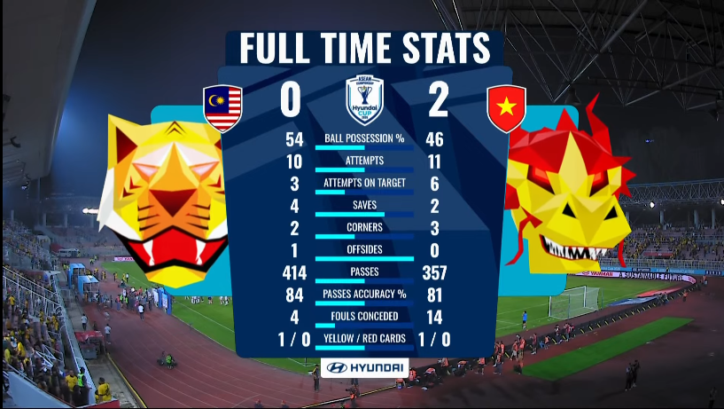 HarimauMYstats's tweet photo. 3rd defeat against Vietnam at home.
8 straight defeat against Vietnam.
11 game without a win against Vietnam.
#HarimauMalaya #MASvsVIE #ASEANHyundaiCup https://t.co/frgJrYnSRz
