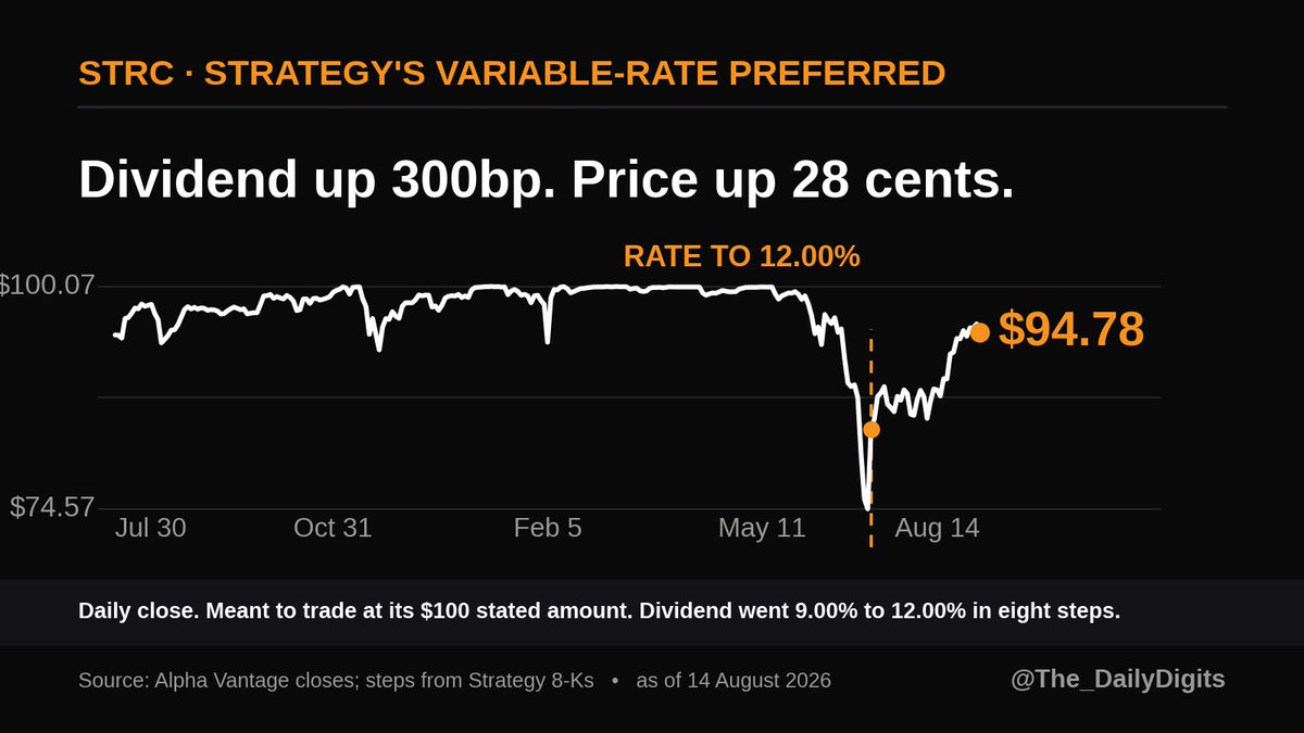 The_DailyDigits's tweet photo. strategy is selling bitcoin to defend the price of a preferred share, and it isn't working.

STRC is sold at $100 and meant to trade at $100. friday's close: $94.78. its first close, july 2025: $94.50.

in between, the dividend went from 9% to 12%. $MSTR https://t.co/gJlPix2Xd3
