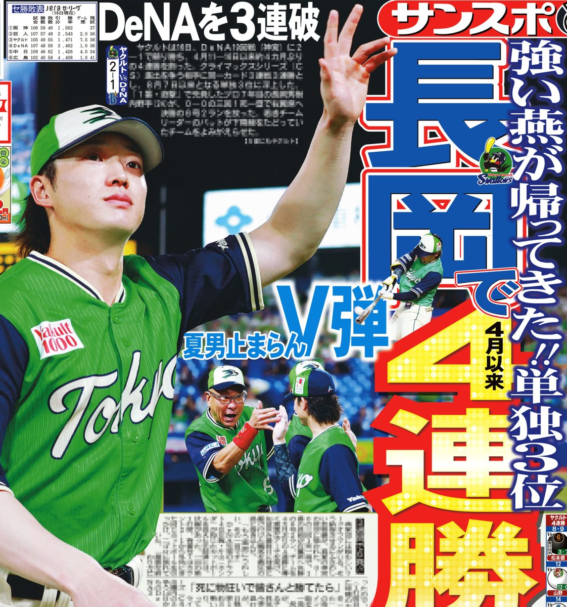 sankeisports's tweet photo. 本日のサンスポ１面は
【#ヤクルト #長岡秀樹 で４連勝】

燕のリードオフマンが決勝弾！同一カード３連勝で単独３位に浮上しています！

きょうのサンケイスポーツでご覧ください https://t.co/VojWr7DxDX