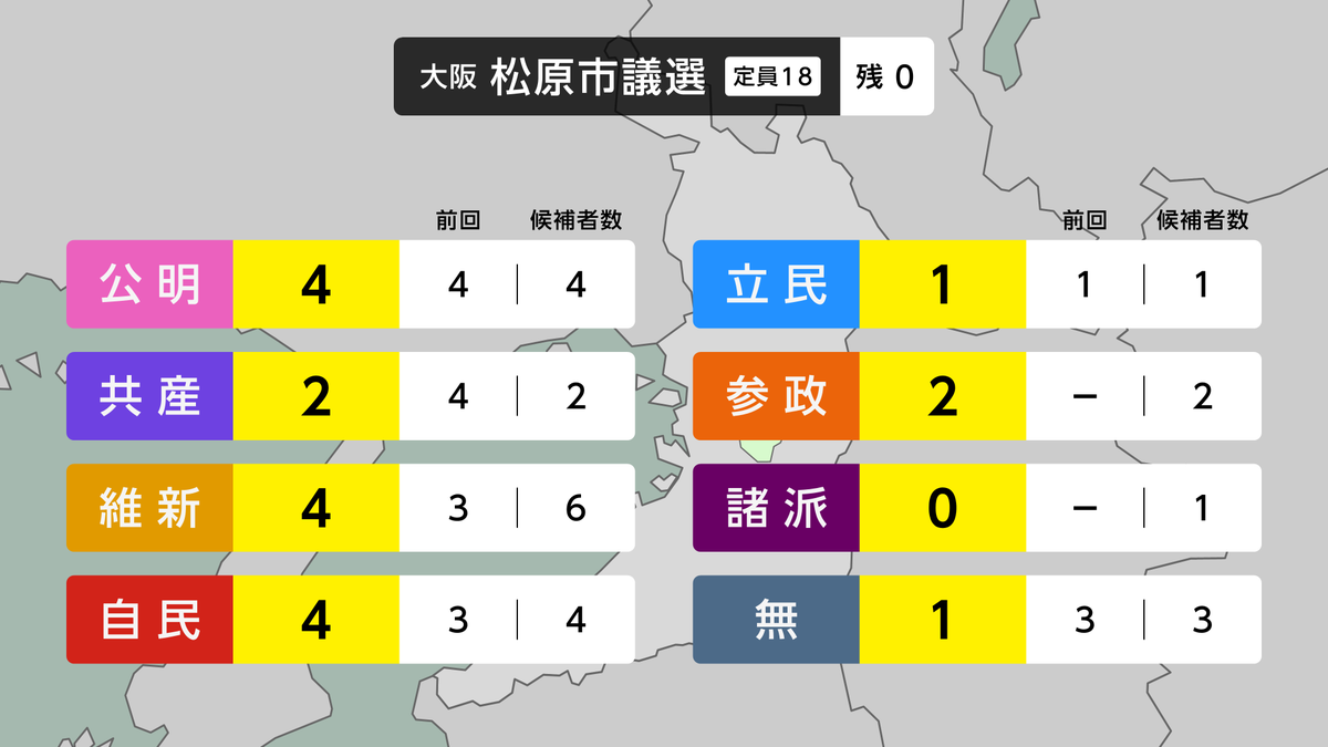 WNe3na6nwX58571's tweet photo. 【大阪 松原市議選】
公明・自民・共産・参政・立民は全員が当選。
維新2人、諸派1人、無所属2人は及ばず落選。 https://t.co/oXipc7JLGk