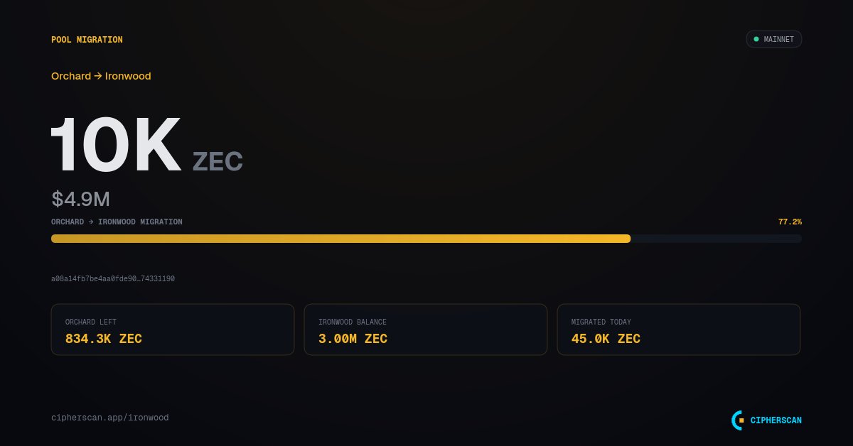 cipherscan_data's tweet photo. 🔄 Migration Alert

10.0K ZEC ($4.9M) migrated from orchard → ironwood.

https://t.co/8aoTjQMq09 https://t.co/mLWFsB06Q1