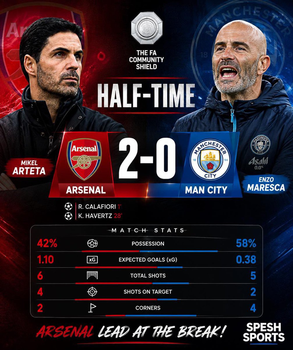 speshsports's tweet photo. HALF-TIME: Arsenal 2–0 Man City

Arsenal go into the break 2–0 up. 🔴⚪

Calafiori struck inside the opening minute before Havertz doubled the lead as the Gunners dominate the Community Shield. 🔴⚪

Can City turn this around in the second half? 👀 https://t.co/iD2ENax17D