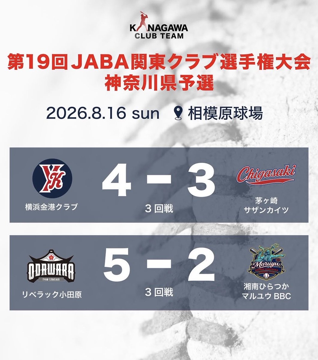 maruyu_official's tweet photo. 試合結果

GWのリベンジを許す結果となりました

年内の公式戦は終わりです！
来年3月に向けてチーム力アップして来年に臨みたいと思います⚾️

応援📣ありがとうございました　

今年は全国まであと一歩まで行けたのが
収穫です。今日の様に「どこのチーム？」
って思う程波があるのが課題ですね。 https://t.co/QOYySb5hnu