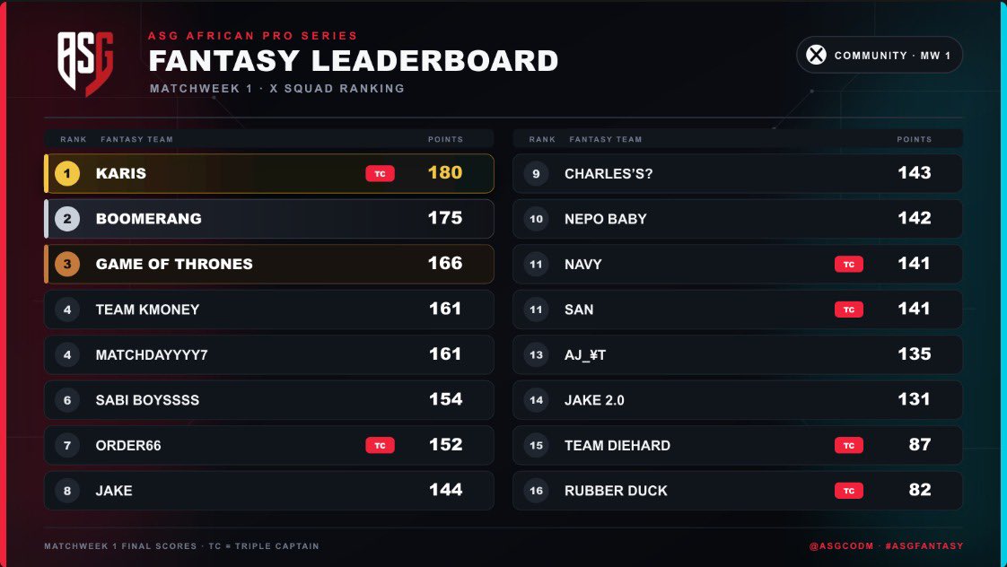 ASGCODM's tweet photo. ASG CODM FPL winners match day 1 
Congratulations 🎉🎊 #codmfpl 
@KarisNelson3 🏆
@CHANGES_2K 🏆
@codyzQ9 🏆

Don’t miss next match day: play CODM fantasy now https://t.co/N3781YyMA8 https://t.co/WprkSjIPTD