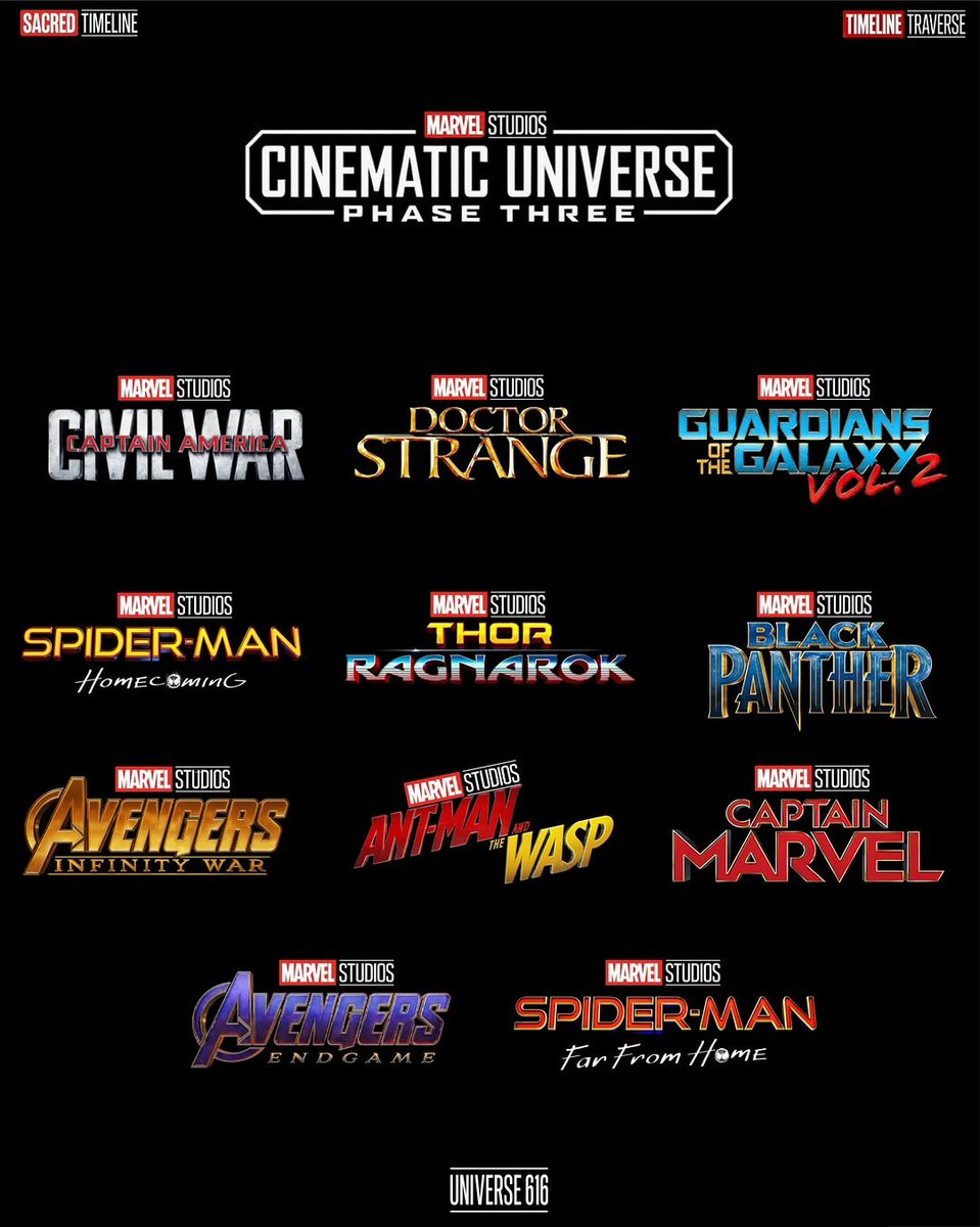 Thanx09900's tweet photo. MCU Infinity Saga (Phases 1–3) — The Complete Viral Summary
The Infinity Saga is the 23-film masterpiece that took Marvel from “one guy in a metal suit” to the biggest shared universe in movie history.
Phase One (2008–2012) — The Setup
Iron Man (2008) — Tony Stark becomes Iron Man
The Incredible Hulk (2008)
Iron Man 2 (2010)
Thor (2011)
Captain America: The First Avenger (2011)
The Avengers (2012) — The team assembles for the first time
Phase Two (2013–2015) — The Expansion
Iron Man 3 (2013)
Thor: The Dark World (2013)
Captain America: The Winter Soldier (2014)
Guardians of the Galaxy (2014)
Avengers: Age of Ultron (2015)
Ant-Man (2015)
Phase Three (2016–2019) — The Payoff
Captain America: Civil War (2016)
Doctor Strange (2016)
Guardians of the Galaxy Vol. 2 (2017)
Spider-Man: Homecoming (2017)
Thor: Ragnarok (2017)
Black Panther (2018)
Avengers: Infinity War (2018) — Thanos snaps
Ant-Man and the Wasp (2018)
Captain Marvel (2019)
Avengers: Endgame (2019) — The greatest team-up ever
Spider-Man: Far From Home (2019)
One sentence that sums it all up:
Eleven years. 23 movies. One gauntlet. One snap. One time heist. One perfect “I am Iron Man.”
That’s the Infinity Saga.