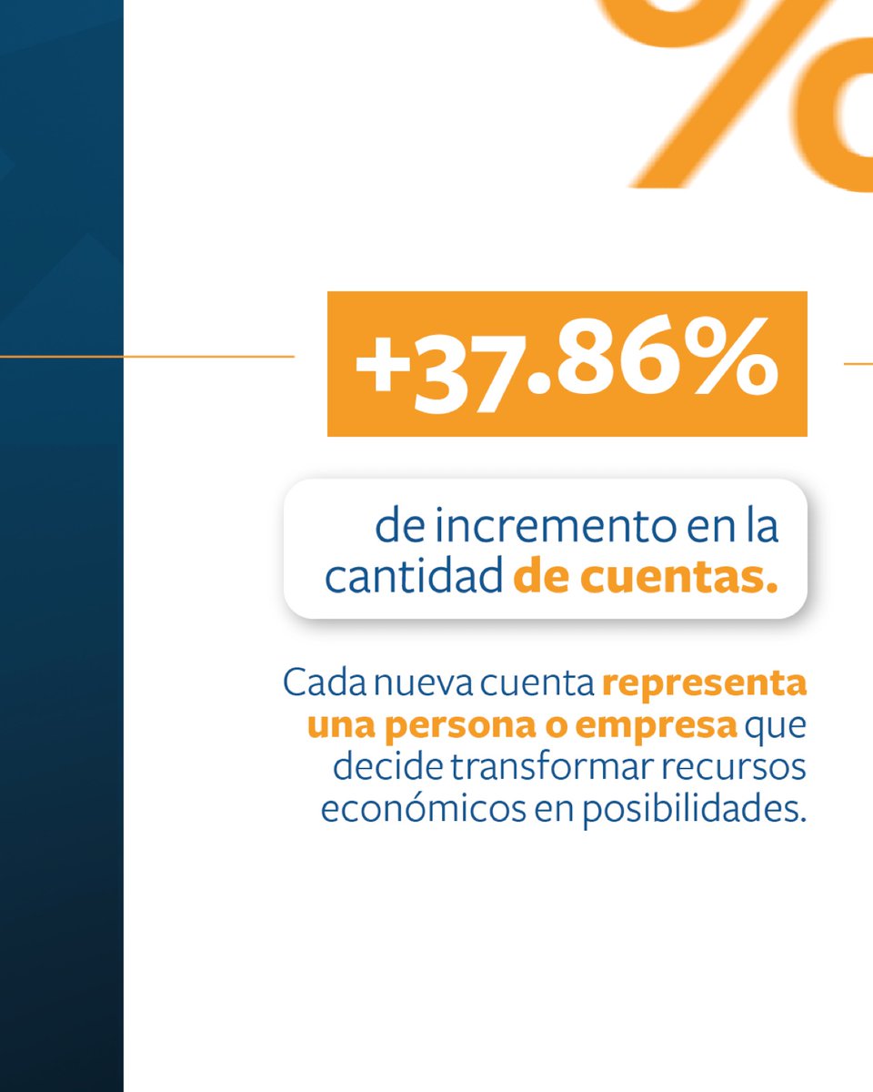 AfiReservas's tweet photo. Una gestión enfocada en acompañar el progreso de nuestros clientes, consolidar la confianza y construir vínculos a largo plazo. 

#ReservasEnCifras #AFIReservas #FamiliaReservas #EnReservasSomosUno https://t.co/hhxPl9vaTK