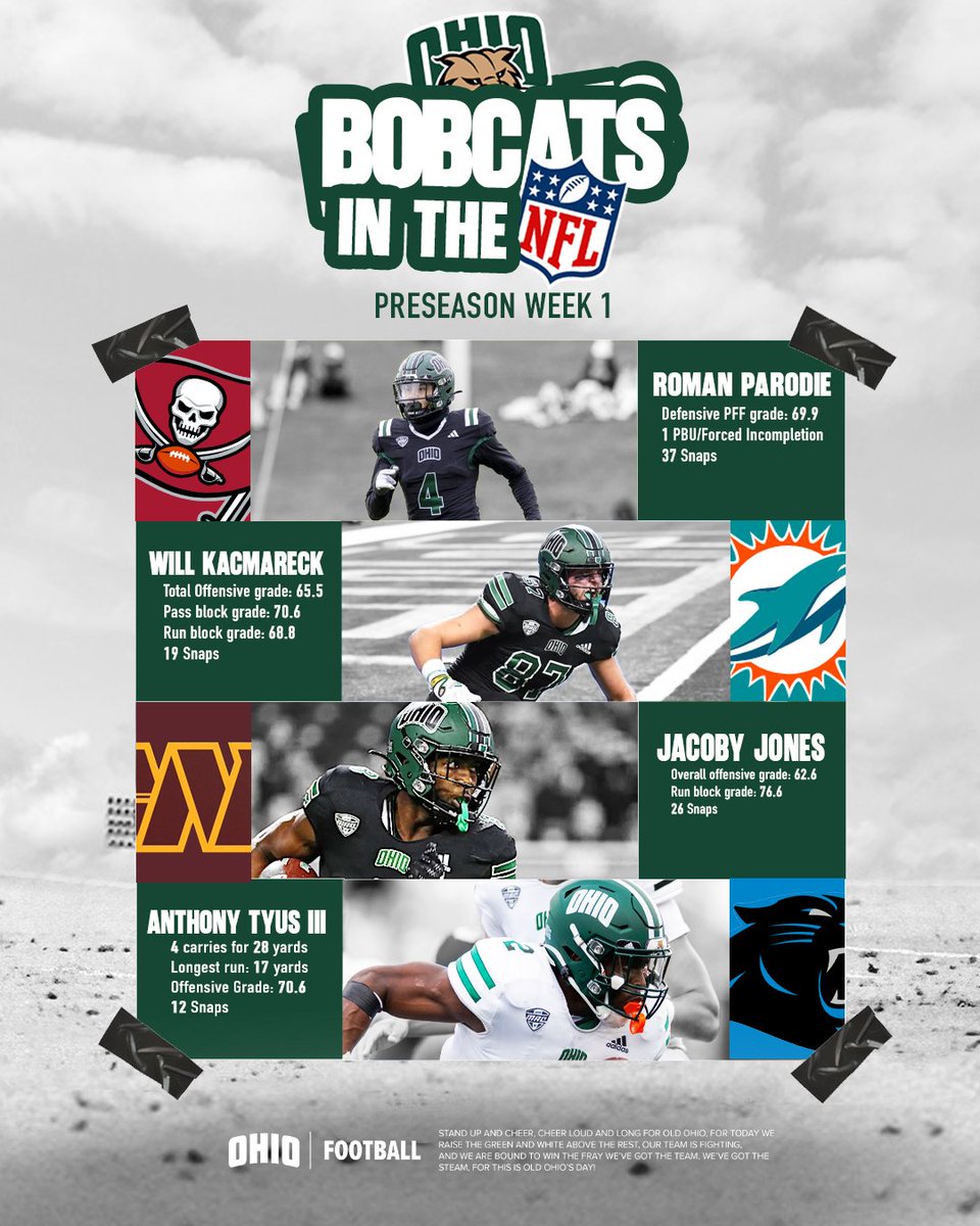 OhioFootball's tweet photo. 𝗡𝗘𝗫𝗧 𝗟𝗘𝗩𝗘𝗟 𝗕𝗢𝗕𝗖𝗔𝗧𝗦 📈

Bobcats making their mark across the @NFL in Preseason Week 1❕

#OUohyeah https://t.co/kr0hkE7eB4