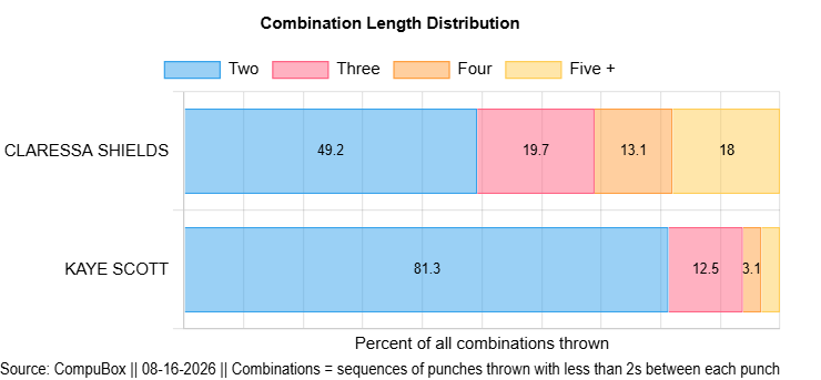 CompuBox's tweet photo. 8/15 DAZN - Shields KO 6 Scott
Shields' pressure broke Scott, as 31% of her thrown combos consisted of four or more punches. https://t.co/DSB28R3tdI