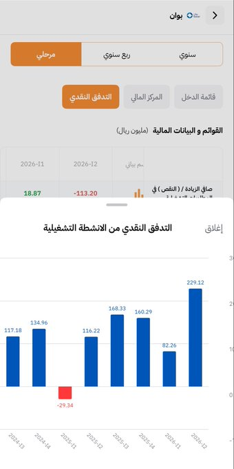 allsebeeh's tweet photo. ملخص اداء التدفقات النقدية التشغيلية لشركة #بوان

 لاحظ كيف الاداء كان متذبذب للفترات السابقة

بدأ من سنة ٢٠٢٦ شهد الاداء تحسن قوي جدا وملحوظ

Q1 2026 = 82.2 million
Q2 2026 = 147 million
Q4 2025 = -8 million 

رصيد الكاش بلغ ١٦٢ مليون مقارنه مع ٨٢ مليون للفتره المماثله https://t.co/7utYphgWjq