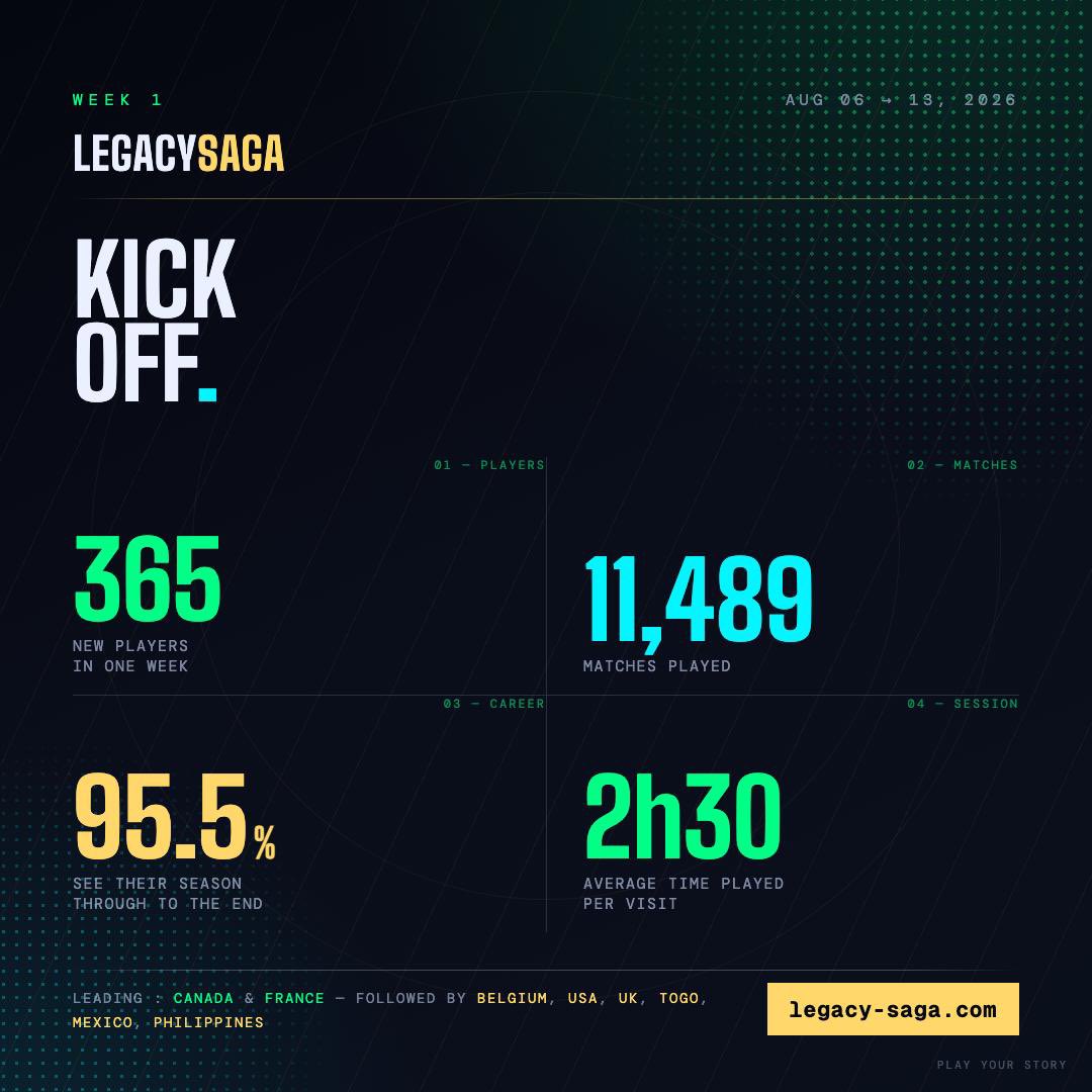 LegacySagaa's tweet photo. 🤯🔥 Une semaine après le lancement de LegacySaga. 

Vous avez joué dans plus de 15 pays différents 🌍

Merci à tous ceux qui lui ont déjà donné une carrière. 👏

On va continuer à faire évoluer le jeu n’hésitez pas à nous faire des retours !⚽️

Liens dispo en bio 🔗 https://t.co/oiQ9NsuYtH