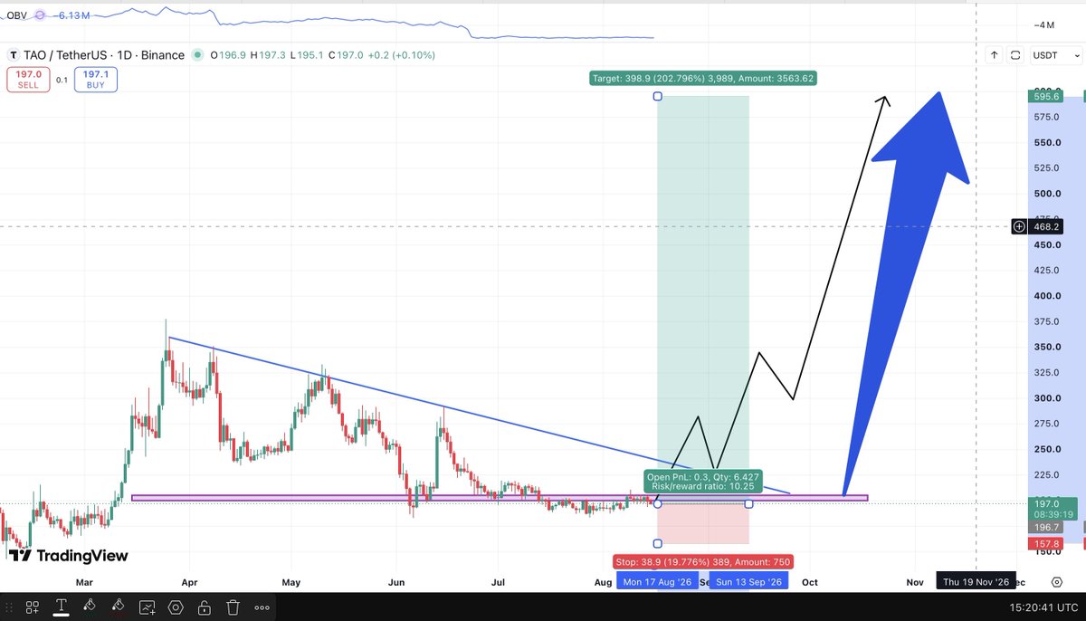 ELHUZI_crypto's tweet photo. If $TAO hits $250 in next 15 days, 
I will give $1,000 to 5 people who 
like this post and are following me. https://t.co/6Vwcbtoyqk