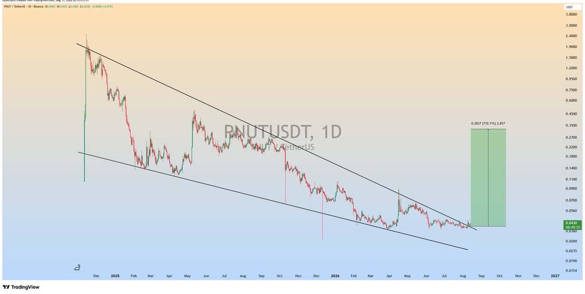 sommation24's tweet photo. $PNUT The daily falling wedge breakout has confirmed. 🔥
Anticipating the onset of a bullish expansion phase. 📈
#Altseason #pnut https://t.co/g9tu5GBJRj