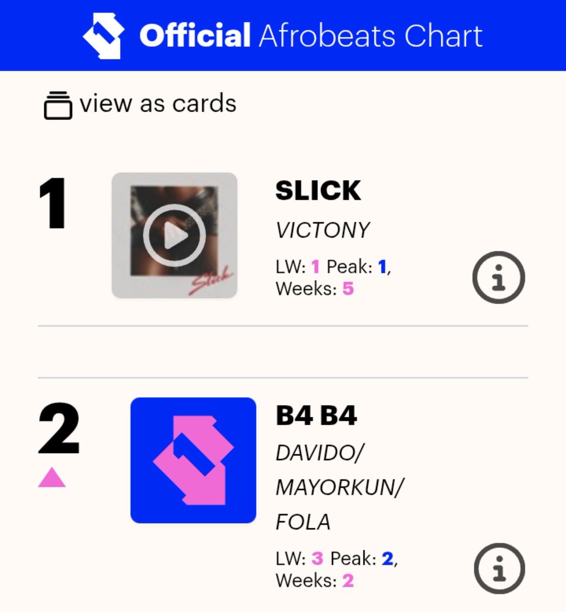 Deejay_Sequence's tweet photo. “B4 B4” Hits a new peak on UK 🇬🇧 Afrobeats chart at #2.🔥 https://t.co/LmTNuK1kzw