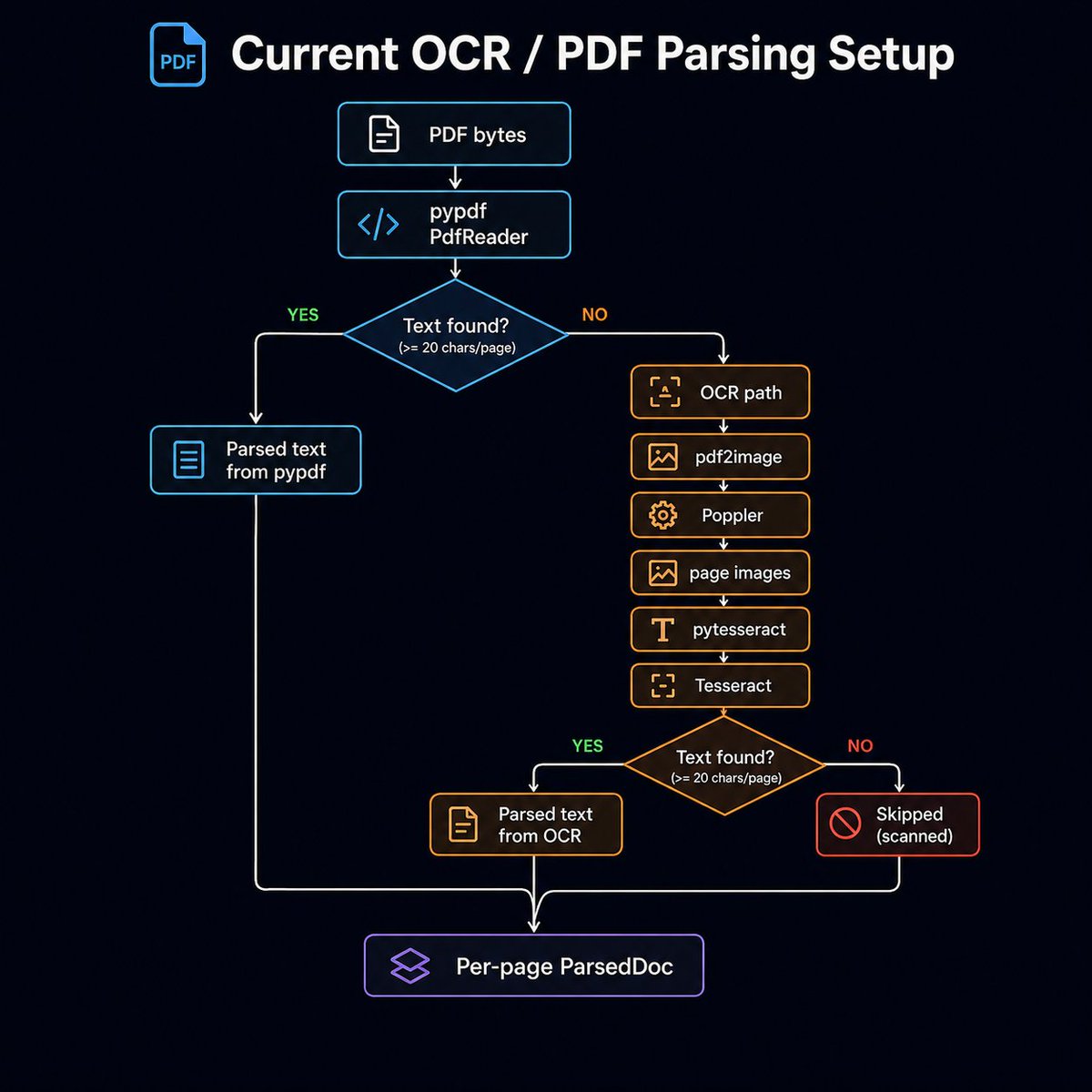 aatharva16's tweet photo. What's the best OCR/PDF parsing library at the moment? Looking for non-LLM based options only.

I am currently using the flow attached, any recommendations on the setup? https://t.co/lQFfYsyT1S