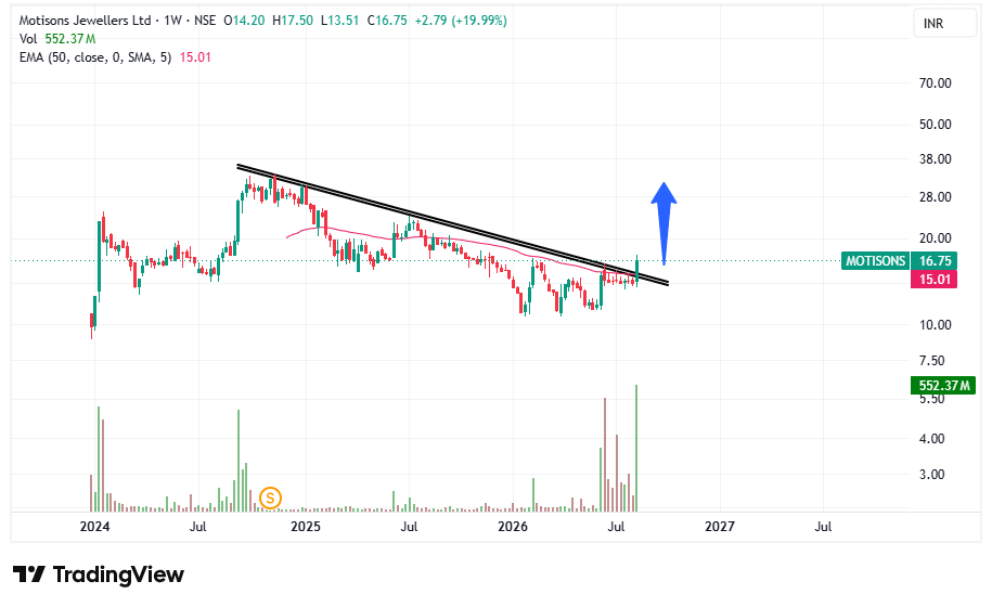 tradingsorted's tweet photo. #MOTISONS Looks Good but risky bet ๐ฅ
2X possible in long term...
No buy sell recommendation... https://t.co/2iUgYodWmV