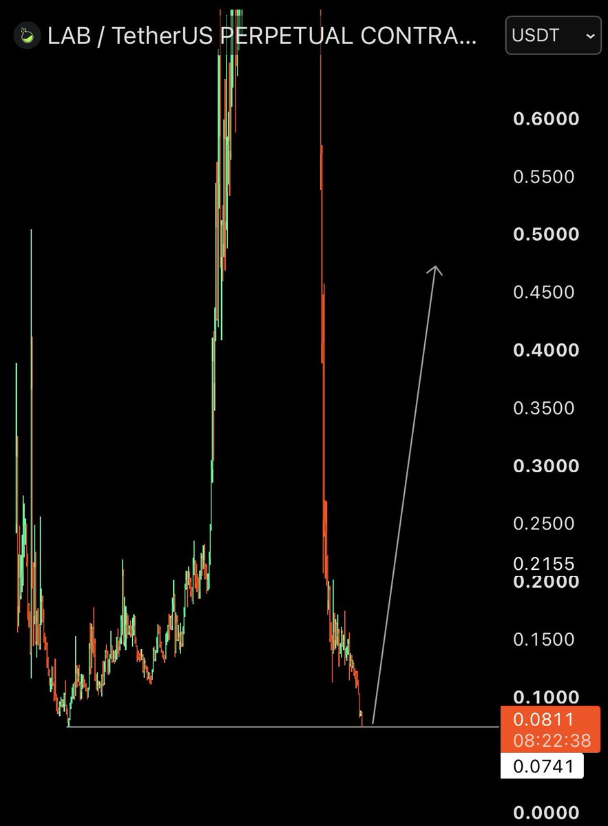 NihilusBTC's tweet photo. $LAB | I don’t care about fuds.

Still believe crime pump again.

All time low hit today.

Expecting short term bounce here. https://t.co/IBG6Gs4GWV