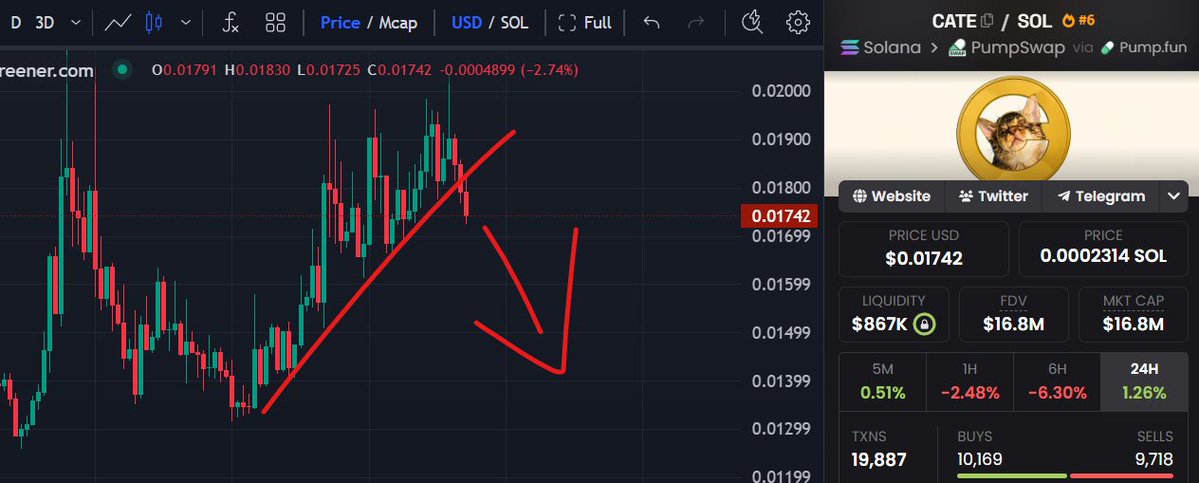 jiggernextdoor's tweet photo. The $CATE fake pump is over and now retail is being used as exit liquidity by Poorgoat &amp; his farmer friends

bye bye uptrend https://t.co/ajkhr6hEC5