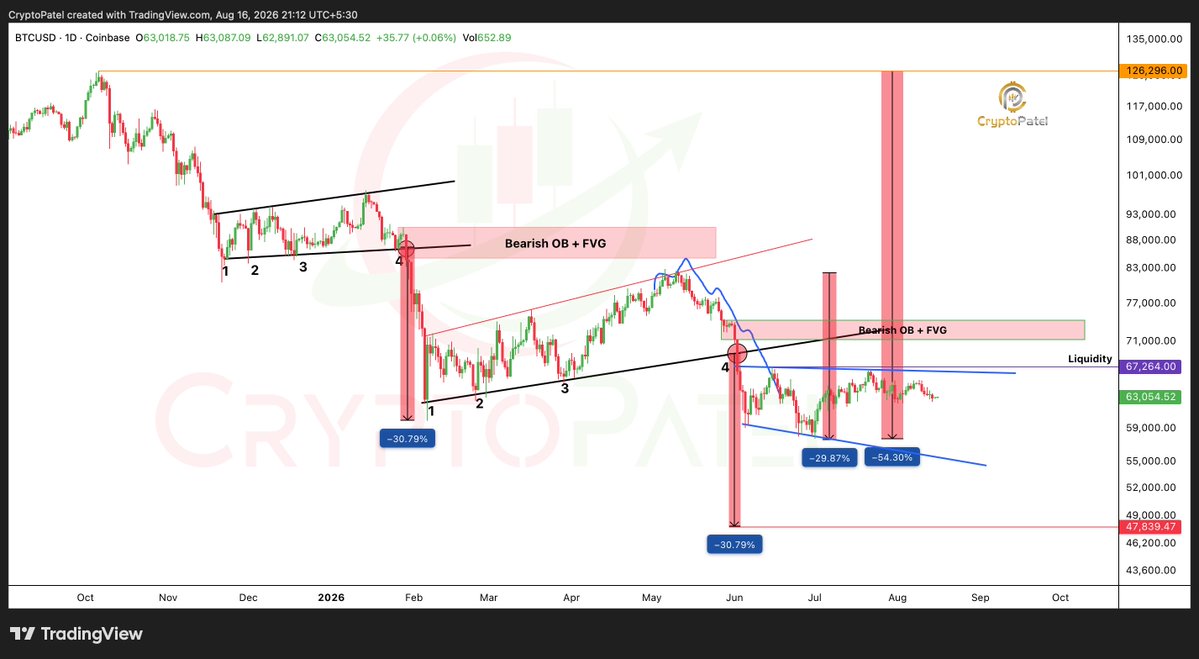 CryptoPatel's tweet photo. $BTC Is Showing A Pattern That Could Trigger Another Brutal Flush.

If $59K-$60K Breaks, The $47K Liquidity Zone Could Be Next. https://t.co/C5XHTm67ih