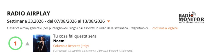 queenmarii1993's tweet photo. Dopo la pausa forzata, stasera #Noemi riprende il tour. Oltre il ritorno sul palco, da segnalare il singolo #TuCosaFaiQuestaSera

🎧 Peak su Spotify
🏆 Peak nel Power Hits Estate
📀 Peak nella Top Singoli FIMI
📻 Brano più trasmesso in radio

Bentornata @noemiofficial 🧡 https://t.co/ku4HeEnuoW