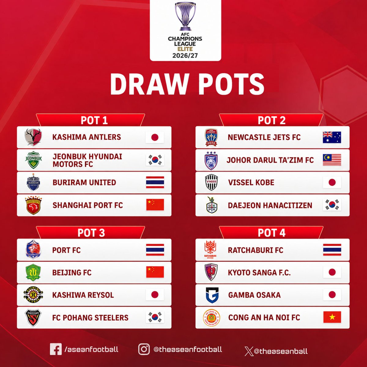 theaseanball's tweet photo. 🚨AFC CHAMPIONS LEAGUE ELITE 2026/27 | DRAW POTS

The AFC has officially announced the draw format for the AFC Champions League Elite 2026/27, with the League Stage Draw set for:

📅 18 August 2026

#ASEANFootball #ACLElite https://t.co/zAgUje4vX4