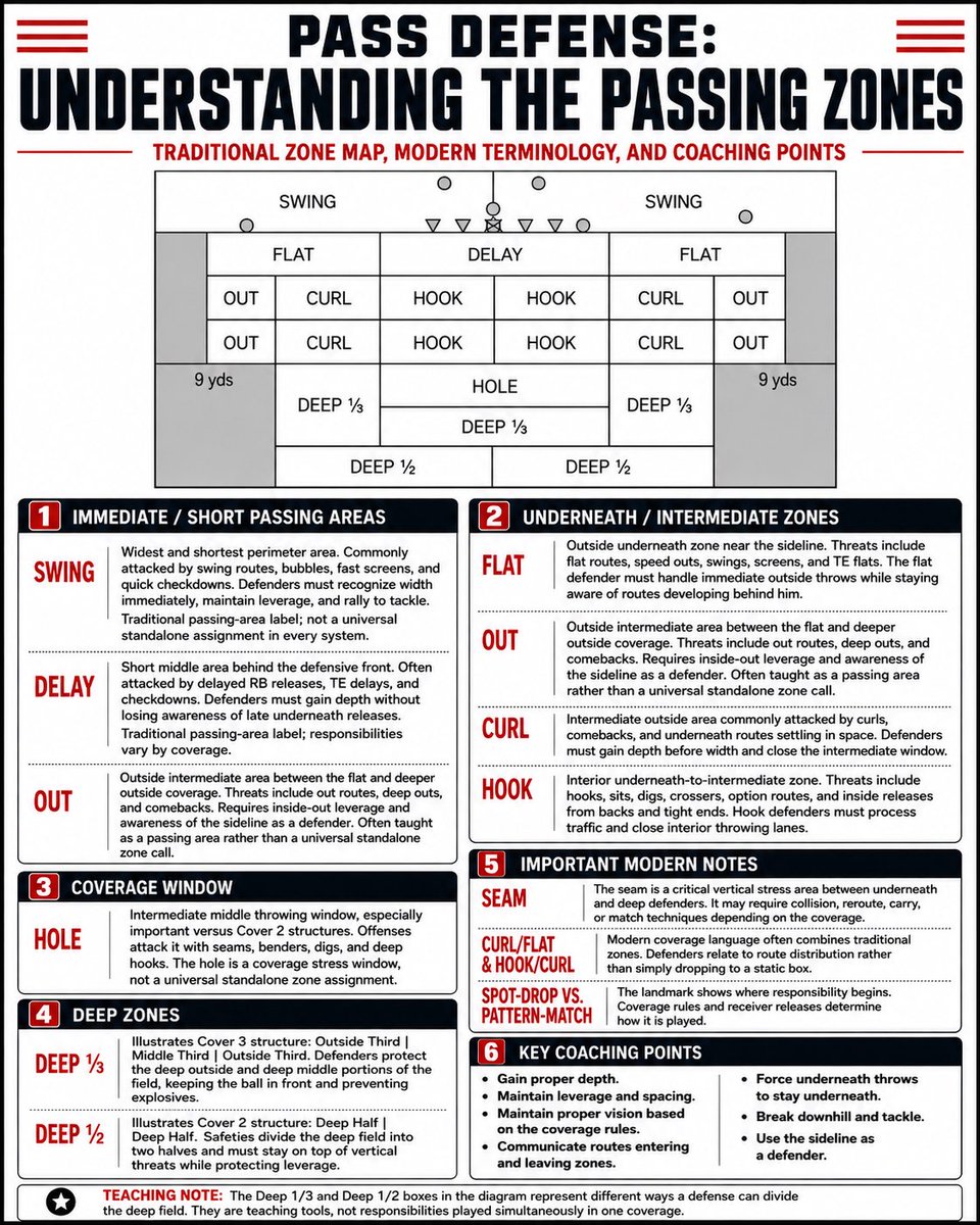 MRittCGS's tweet photo. Understanding passing zones is more than memorizing boxes on a diagram. Each area of the field creates a different responsibility for the defense and a different opportunity for the offense.

Traditional passing-area terminology includes the Swing, Delay, Flat, Out, Curl, Hook, Hole, Deep ⅓ and Deep ½. These landmarks help explain where routes develop and where defenders can be stressed, but the exact responsibility will always depend on the coverage call and defensive system

Swing / Delay ➡️ Immediate underneath areas often attacked by backs, screens, checkdowns and late releases.

Flat ➡️ Outside underneath space where defenders must handle quick throws while remaining aware of routes developing behind them.

Out / Curl ➡️ Intermediate outside areas attacked by outs, comebacks, curls and other routes designed to create space between underneath and deep coverage.

Hook ➡️  Interior underneath-to-intermediate space where linebackers and other underneath defenders must process crossers, digs, hooks, option routes and inside releases.

Hole ➡️ A potential middle-of-field coverage window, especially against Cover 2, that offenses can attack behind underneath defenders and between the deep safeties.

Deep ⅓ ➡️ The deep-field structure associated with Cover 3: Outside Third | Middle Third | Outside Third.

Deep ½ ➡️ The deep-field structure associated with Cover 2, where two safeties divide the deep portion of the field.

Modern coverage goes even further with Curl/Flat, Hook/Curl, seam responsibilities and pattern-match principles. Defenders are not simply dropping to a spot and covering grass. They must recognize route distribution, maintain leverage and spacing, communicate, understand where their help is located and react according to the rules of the coverage