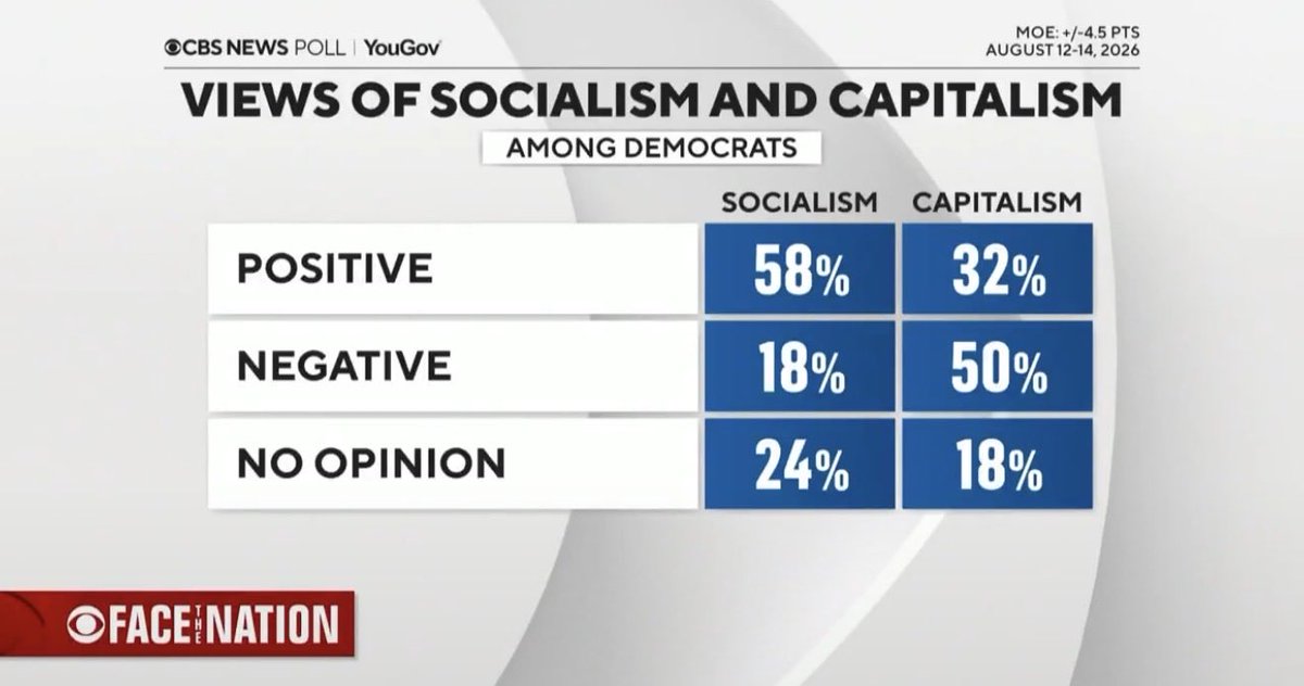 america's tweet photo. POLL: Positive View of Socialism vs. Capitalism Among Democrats
-SOCIALISM: 58%
-CAPITALISM: 32% https://t.co/8AH0iKOera