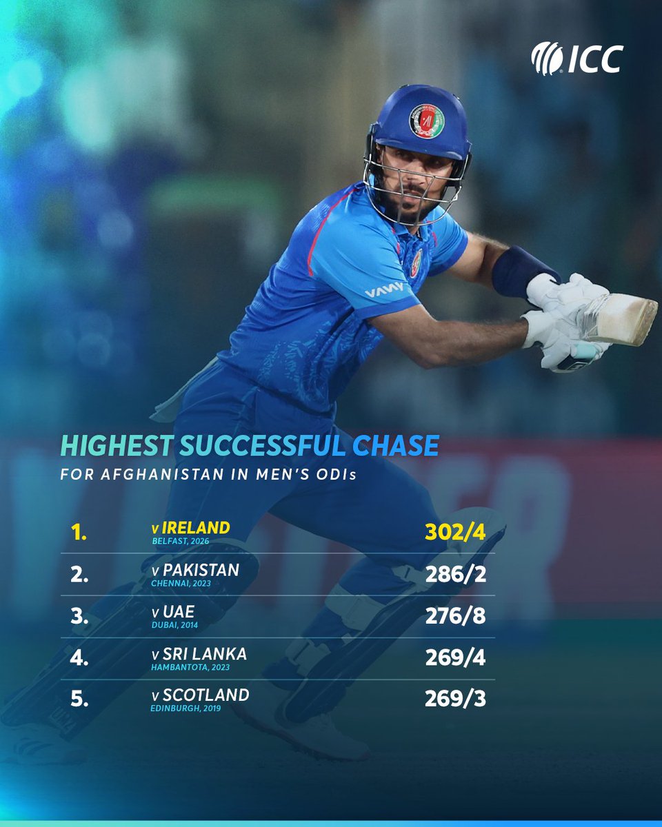 ICC's tweet photo. A captain's knock from Rahmat Shah propelled Afghanistan to their highest successful ODI chase 👌

📝: https://t.co/k75jVvhbJp https://t.co/SU7gnii8gV