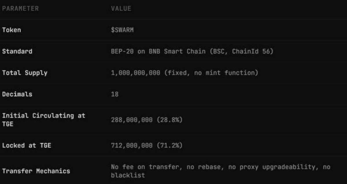 vmanshik's tweet photo. SwarmBase Community Allocation

• 50% unlocked at TGE 
• 50% via vesting https://t.co/nSCCL48q0i