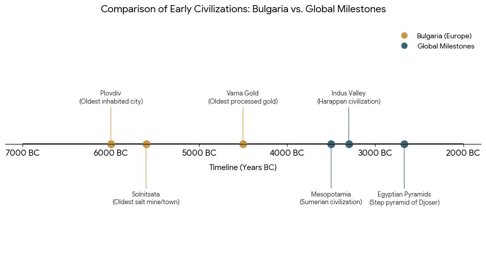 robk_dev's tweet photo. @AlexZedd88492 @RealHellenist If we're strictly talking about the oldest signs of civilization found in Europe, that'd be whatever was in Bulgaria, which is 6000BC https://t.co/cISE5auEmQ