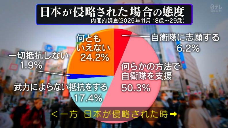 yuruhuwa_kdenpa's tweet photo. 日本が侵略された場合の態度

自衛隊に志願するという人が6.2％と低調な一方で50.3％の人が何らかの方法で自衛隊を支援するというのは意外だ https://t.co/p33gZjMJYr