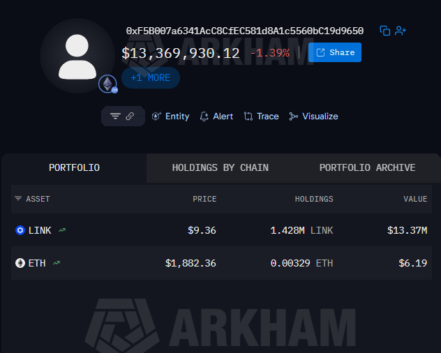 Nazo_ku's tweet photo. Today, whale 0xF5B, after accumulating more than 2.4m $LINK over the past month at an average price of $8.39, has started depositing LINK to CEX.

- 9h ago, it deposited 984.554k $LINK worth $9.225m to Binance at $9.37
- Cost basis: $8.26m
- Profit: $1.11m

The whale still holds 1.428m LINK worth ~ $13.37M.

Chainlink has had an impressive one-week rally, climbing from $8.17 to $9.71, up nearly 20%!

https://t.co/xD9qArRbDg