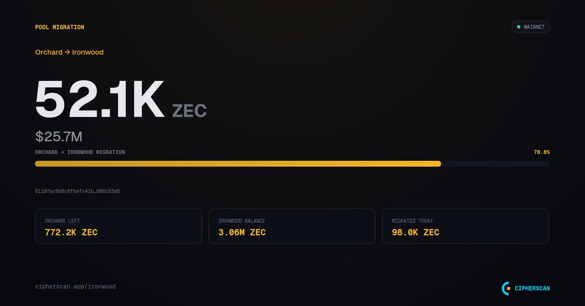 cipherscan_data's tweet photo. 🔄 Migration Alert

52.1K ZEC ($25.7M) migrated from orchard → ironwood.

https://t.co/YlPG7vhUUI https://t.co/ChZuhpnAGV
