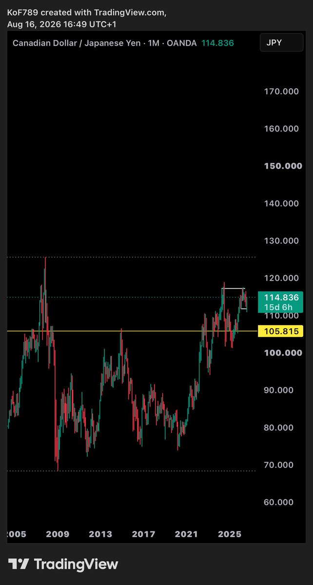 KobbyCrypt's tweet photo. Nothing bearish about $CADJPY https://t.co/S6Y3VQZeCX