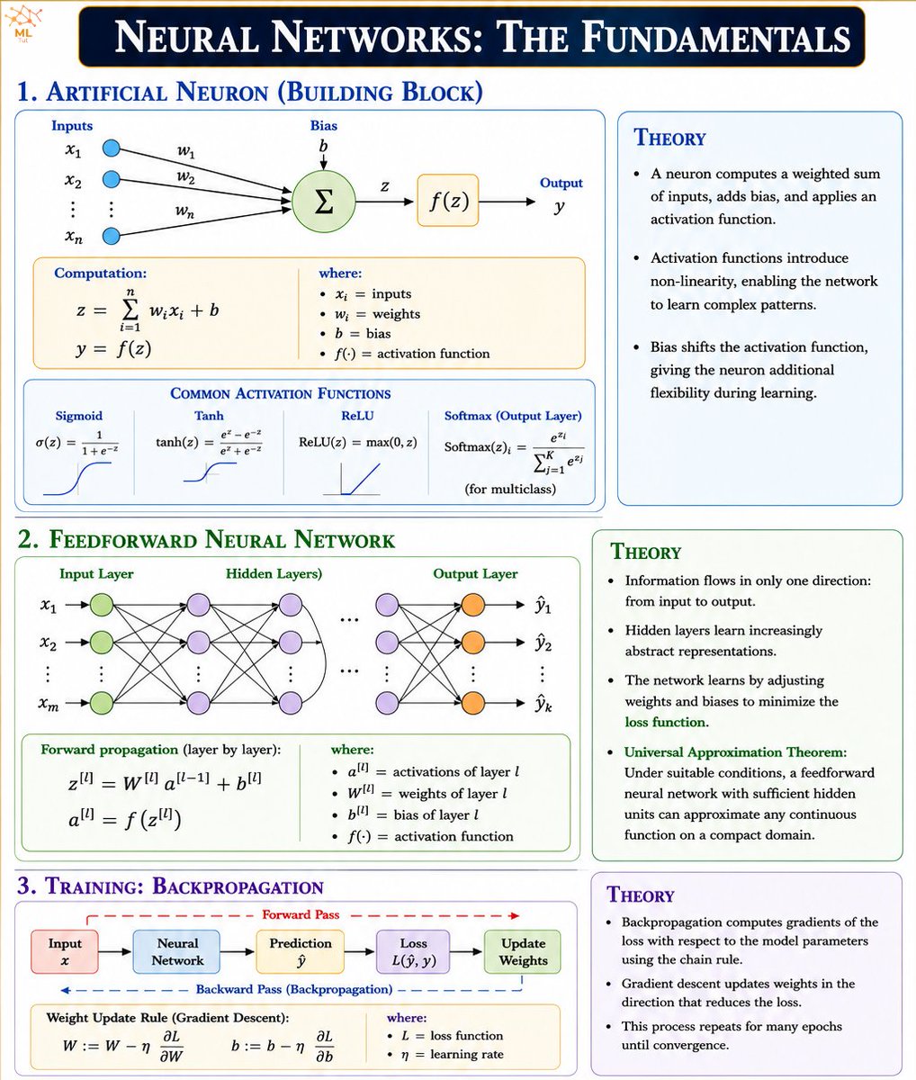 MIT_CSAIL's tweet photo. An overview of the fundamentals of neural networks.

v/@tut_ml https://t.co/5QbZBM7h98