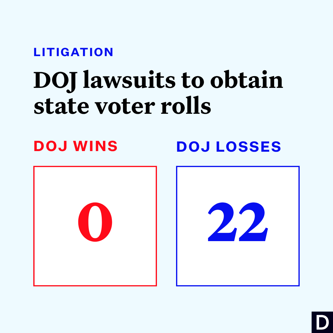 DemocracyDocket's tweet photo. 🎉WIN: The full 6th Circuit rejected the DOJ’s request to reconsider a ruling that denied its demand for Michigan’s unredacted voter data.

Even after losing in 22 district courts and once before the 6th Circuit in June, the DOJ has insisted it has authority to obtain such data. https://t.co/lFtxR3xZw4