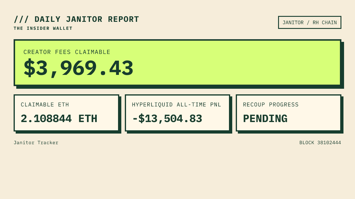janitorCTO's tweet photo. 🧹 DAILY JANITOR REPORT

Tracking the insider wallet
Hyperliquid all-time PnL: -$13,505
JANITOR creator fees claimable: $3,969 (2.108844 ETH)
JANITOR fees claimed: $0.00

Claim link for the insider wallet in bio. https://t.co/dXFolIdbs1