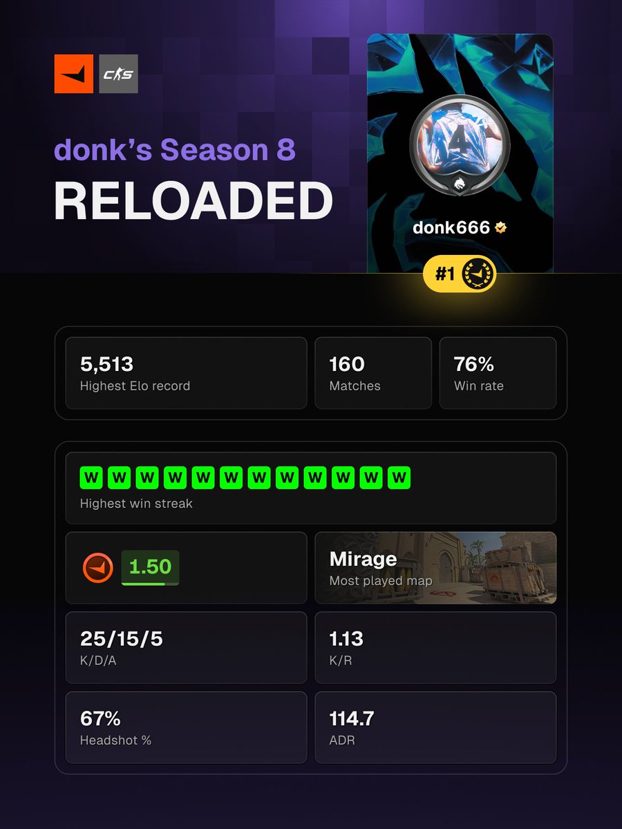 FACEITcs's tweet photo. donk closed out Season 8 by setting the highest FACEIT CS2 record yet. His #FACEITReloaded shows a 16-win streak, a 1.5 average rating across 160 matches, and Mirage as his most-played map. https://t.co/BWsN79nV6a