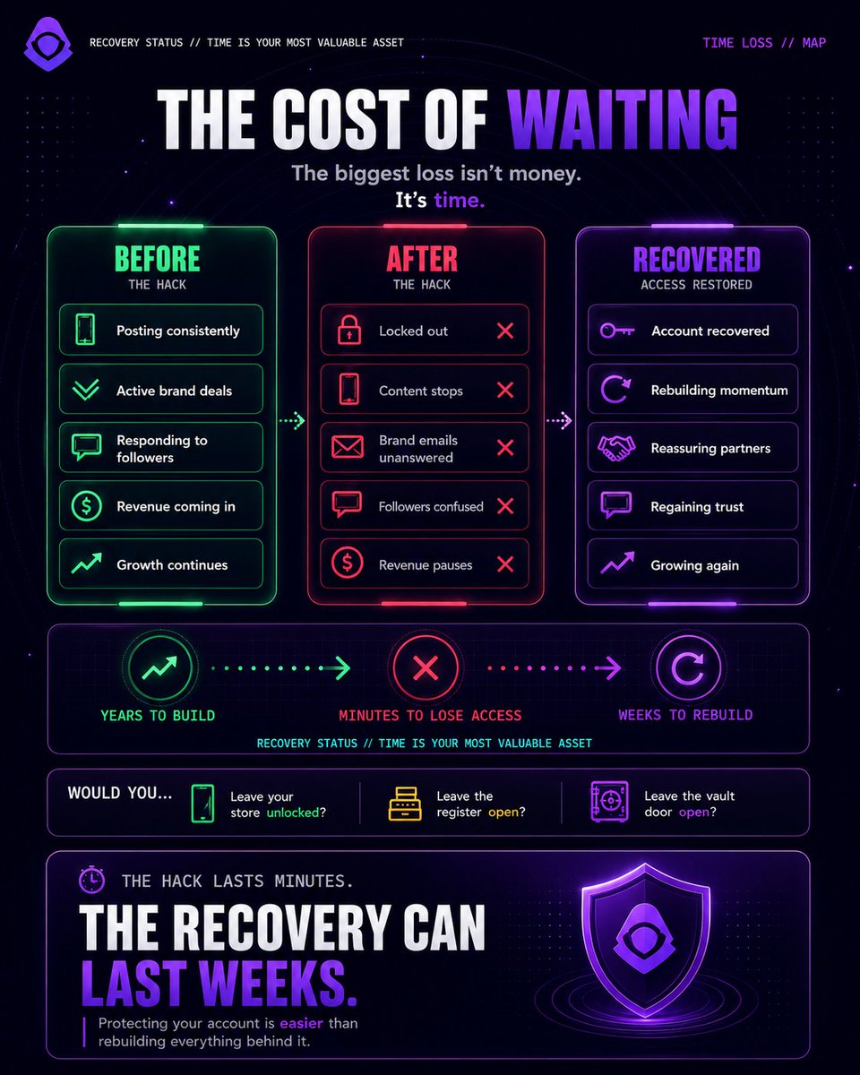 CLOAKCyber's tweet photo. A hack can happen in minutes.

Recovery can take weeks.

The real cost isn't just lost revenue. It's lost momentum, lost trust, and lost time.

Protect your account before you have to rebuild it.

#CyberSecurity #Creators #CLOAK #AccountSecurity https://t.co/KwMnD5CCEL