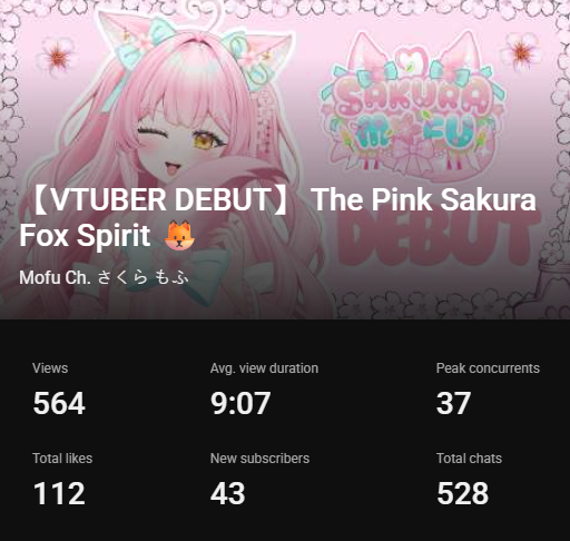 sakuramofuvt's tweet photo. Thank you very much for an amazing debut stream! I'm glad you guys enjoy the reveal and everything! Holy moly, I did not expect to receive this much love! Thanks to other vtuber friends that come in and tuned in! Thanks a lot for the raids by dear friends @OkYuumi and @RukaErika thanks a lot for sharing your amazing community with me! We raided out to @justpebbleVT she was celebrating her 100 followers! Do check her out! I will see you guys tomorrow, as planned we might have Among Us stream! Stay tuned!