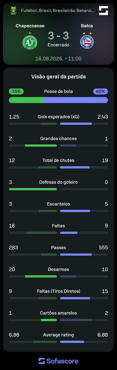 SofascoreBR's tweet photo. #Brasileirão 🇧🇷

Chapecoense 3-3 Bahia! 🔥🔥

⚽ Giovanni Augusto
⚽ Marcinho
⚽ Tulio Eduardo

⚽ Alejo Véliz
⚽ Kauan (contra)
⚽ Nicolás Acevedo

O que achou desse jogão? 🤔🤔

📊 Confira os nºs completos em: https://t.co/jmOEFD8gNY https://t.co/EBYkpSCLfI