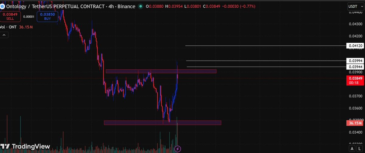 YousafAlphaGems's tweet photo. $ONT is finally showing some life again. 👀

The long descending structure has started to break, and the move is coming with a clear pickup in volume.

What matters now is whether buyers can keep defending this breakout area instead of letting it turn into another fake move.

I’m interested in both the spot side and a controlled long here, but I’d still scale in rather than chase the candle.

Targets are marked on the chart.
Not financial advice — DYOR and manage risk.