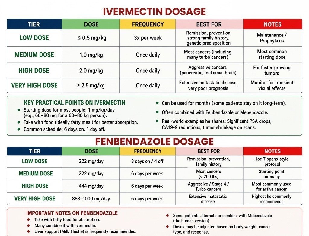 Chrisvance_md's tweet photo. CANCER PROTOCOL IS GETTING PEOPLE TALKING
It centers on two inexpensive, long-used repurposed medicines:

🔹 Ivermectin
🔹 Fenbendazole
Dr. Makis outlines dosing tiers based on cancer aggressiveness, disease burden, and how patients respond.
#ivermectin #Europe https://t.co/CH2YXwn9su