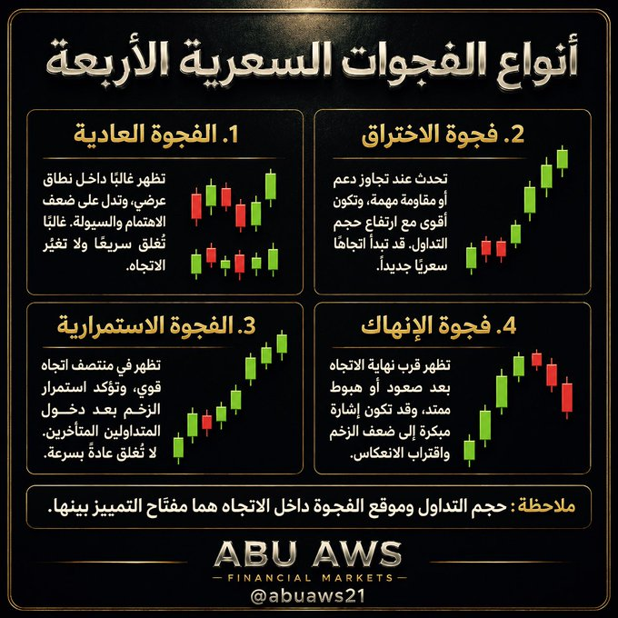abiuaws21's tweet photo. أنواع الفجوات السعرية 4 https://t.co/9D0qu7PZTe