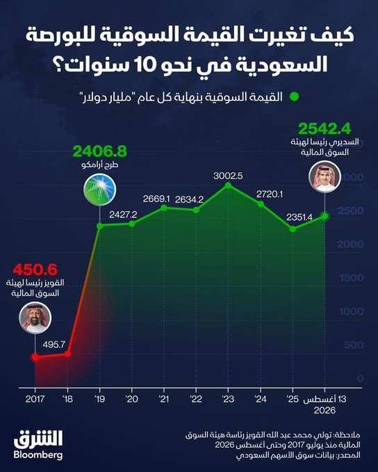 traceyhagan's tweet photo. 🔴 كيف تغيرت القيمة السوقية لسوق الأسهم السعودي #تاسي في آخر 10 سنوات.. https://t.co/HrVlxtEpVG