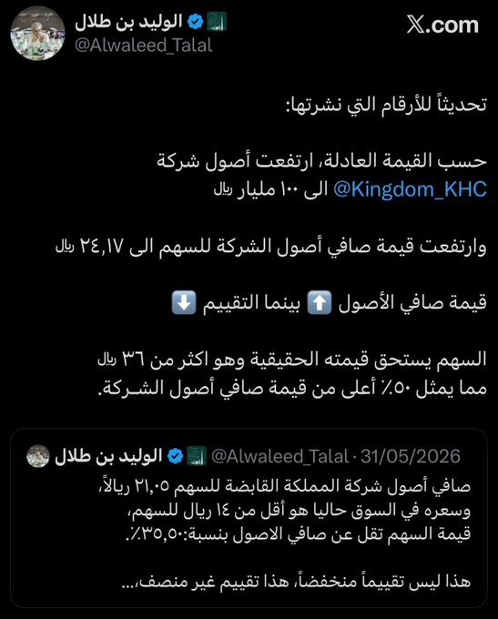 traceyhagan's tweet photo. 🔴 في تغريدة جديدة..
من الأمير الوليد بن طلال عن السعر العادل لسهم شركة المملكة:

حسب القيمة العادلة..
ارتفعت أصول شركة المملكة القابضة إلى 100 مليار ريال..

صافي أصول السهم ارتفع إلى 24.17 ريال..

بينما يرى أن القيمة العادلة للسهم تتجاوز 36 ريال 🔥 
(أي أعلى بـ 50% من قيمة صافي https://t.co/GBYokU2dnU