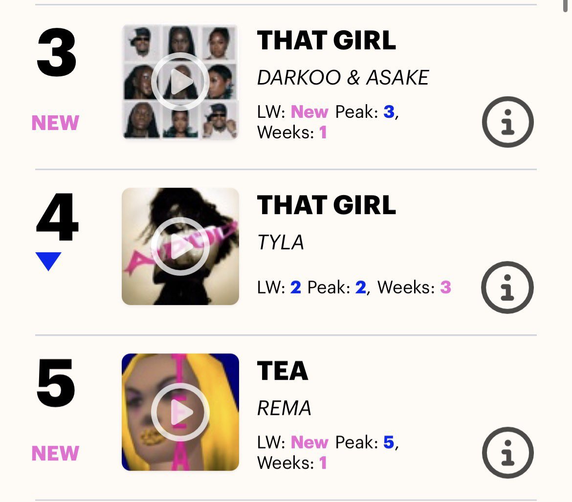 SnehQueenBee's tweet photo. Darkoo &amp; Asake’s “That Girl” debuts at #3 on the Official UK Afrobeats Chart. Sold 2,318 Units in the first week 🇬🇧🔥 https://t.co/GL8d26mFgC
