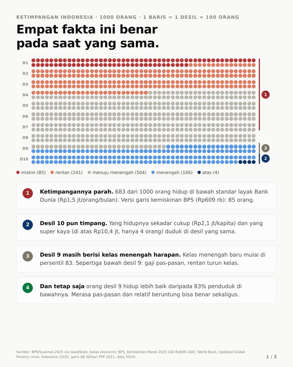 OniSuryaman's tweet photo. Di sini ada data desil yang lumayan bisa menggambarkan sebaran pengeluaran per kapita.

Terlihat bahwa memang kelas menengah (16,6%), yang sebenarnya juga gak kaya2 amat, tersebar di desil 9 dan 10. Yang benar2 kaya hanya 0,4% di pucuk.

Dengan demikian, sebenarnya desil ini tidak bisa digunakan sebagai patokan kebijakan.