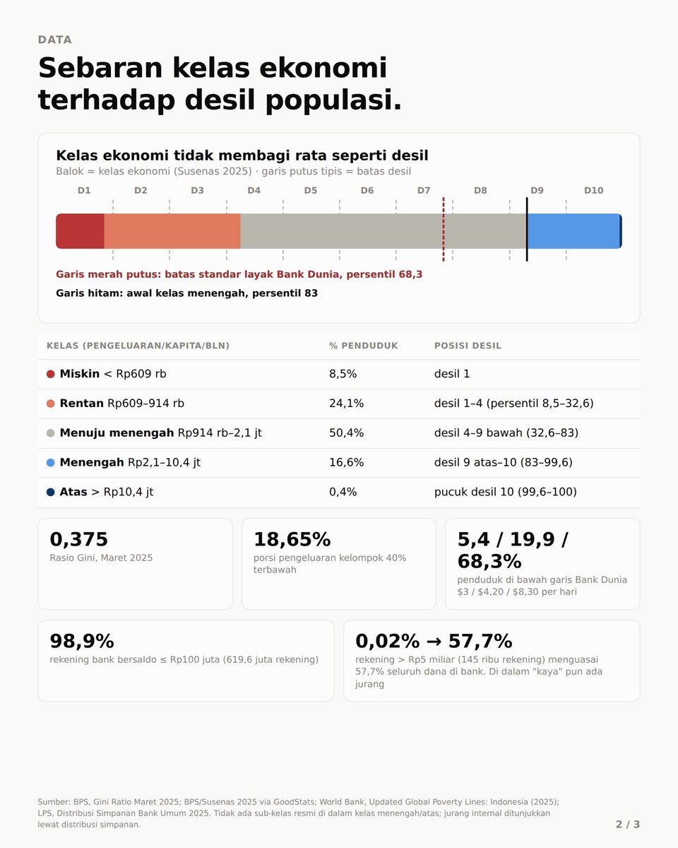 OniSuryaman's tweet photo. Di sini ada data desil yang lumayan bisa menggambarkan sebaran pengeluaran per kapita.

Terlihat bahwa memang kelas menengah (16,6%), yang sebenarnya juga gak kaya2 amat, tersebar di desil 9 dan 10. Yang benar2 kaya hanya 0,4% di pucuk.

Dengan demikian, sebenarnya desil ini tidak bisa digunakan sebagai patokan kebijakan.