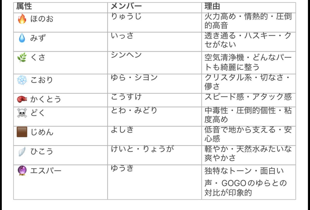 ADAMYUTA3869481's tweet photo. KO1KEYZ、メンバーそれぞれ歌声に個性があって魅力的なので、勝手にポケモンの属性に例えてみました、、

悪趣味すぎてすいません笑笑
異論認めます笑

#KO1KEYZ https://t.co/K3Yh8PVi81